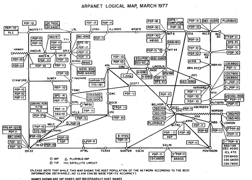 A black and white diagram titled ARPANET Logical Map, March 1977: dozens of named sites across the United States, such as UCLA, SRI, MIT, Harvard and the Pentagon, joined by straight lines, each with boxes listing its computers, and wavy lines marking satellite circuits to Hawaii and to Norway.