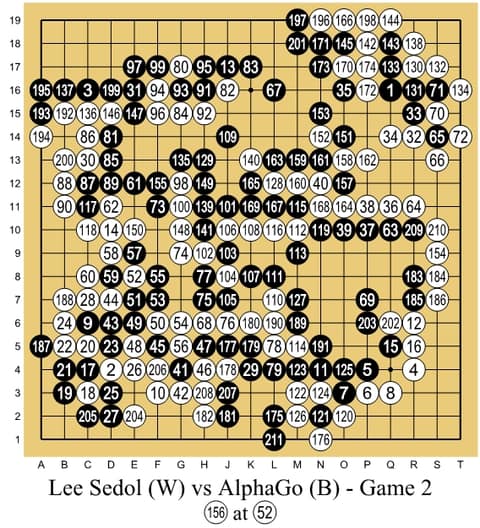 Diagram of a finished Go game on a 19 by 19 wooden-coloured grid, black and white stones each numbered in the order they were played, from 1 to 211; the caption reads Lee Sedol (W) vs AlphaGo (B), Game 2. Black stone 37 sits alone on the right side, on the fifth line from the edge.