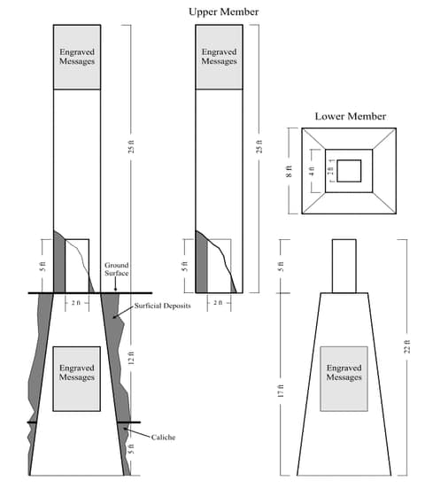 Un dessin technique en noir et blanc d'une haute borne de pierre, vue de profil et de dessus : un pilier supérieur de 25 pieds fiché dans un bloc inférieur évasé enfoui dans le sol, avec des panneaux gris marqués Engraved Messages (messages gravés) près du sommet et sur la partie enterrée, et des mentions indiquant la surface du sol, les dépôts superficiels et une couche dure de caliche.