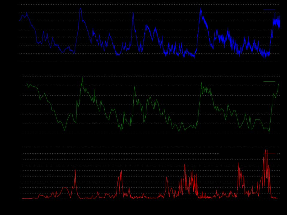 Trois graphiques linéaires superposés sur fond blanc, partageant un axe du temps qui va d'il y a 420 000 ans, à gauche, jusqu'à aujourd'hui, à droite. En haut, une ligne bleue d'écart de température oscille entre environ 10 degrés sous la valeur actuelle et 3 degrés au-dessus ; au milieu, une ligne verte de dioxyde de carbone monte et descend entre environ 180 et 300 parties par million, ses pics et ses creux suivant ceux de la ligne bleue ; en bas, une ligne rouge de concentration en poussières se hérisse de pointes pendant les périodes froides.